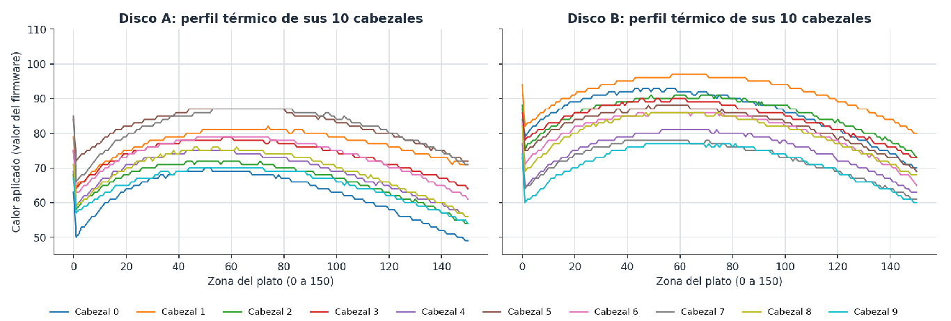 Curvas del calor aplicado a cada uno de los 10 cabezales a lo largo de las 151 zonas del plato, en el disco A y en el disco B