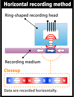 Diagram of longitudinal recording: a ring-shaped head and bits magnetised horizontally on the medium