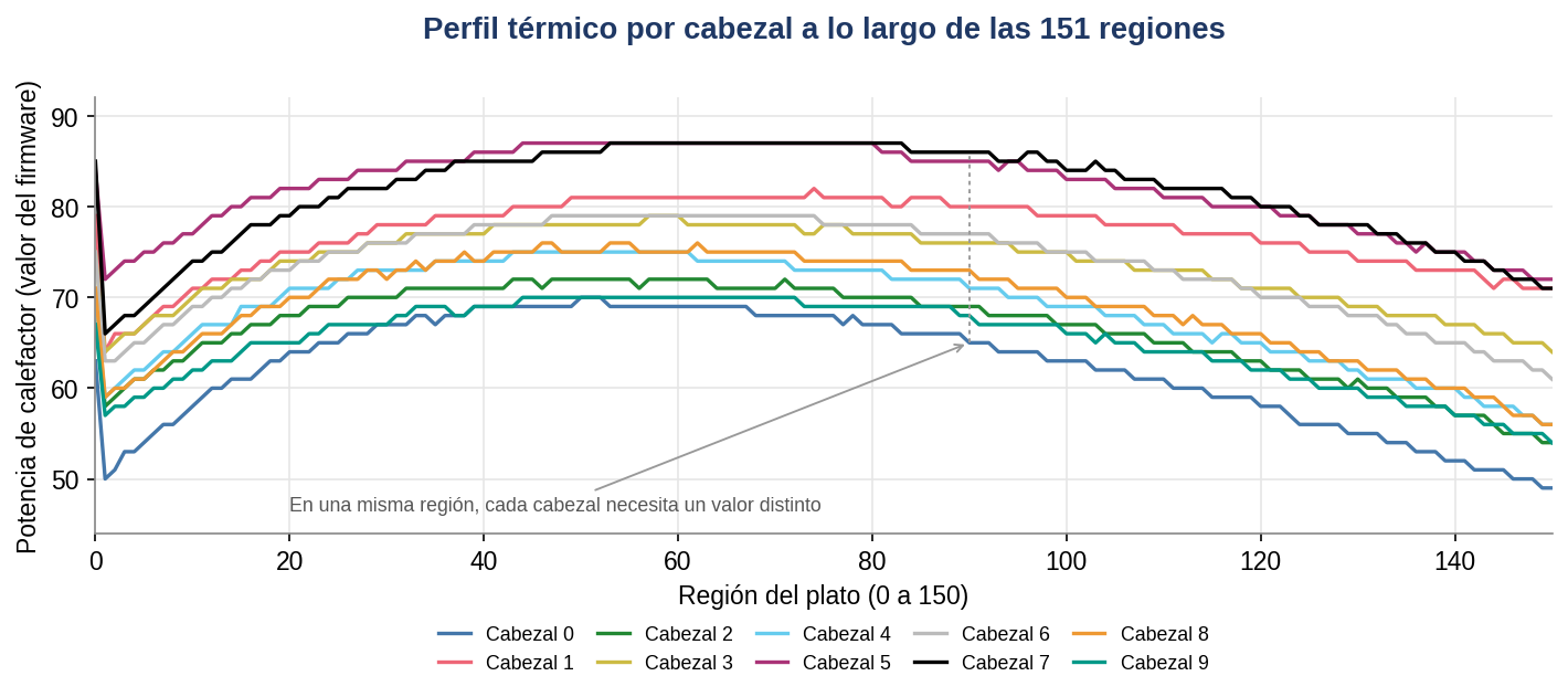 Curves of the heater value of each of the 10 heads across the 151 regions of the platter