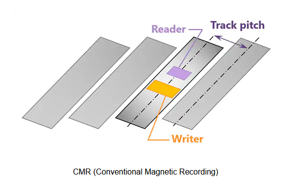 Parallel, separated CMR tracks, with the reader and writer over a single track