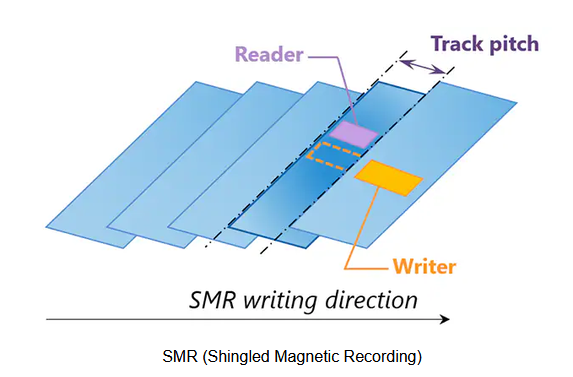 SMR tracks overlapping like shingles, with the writer wider than the visible part of each track