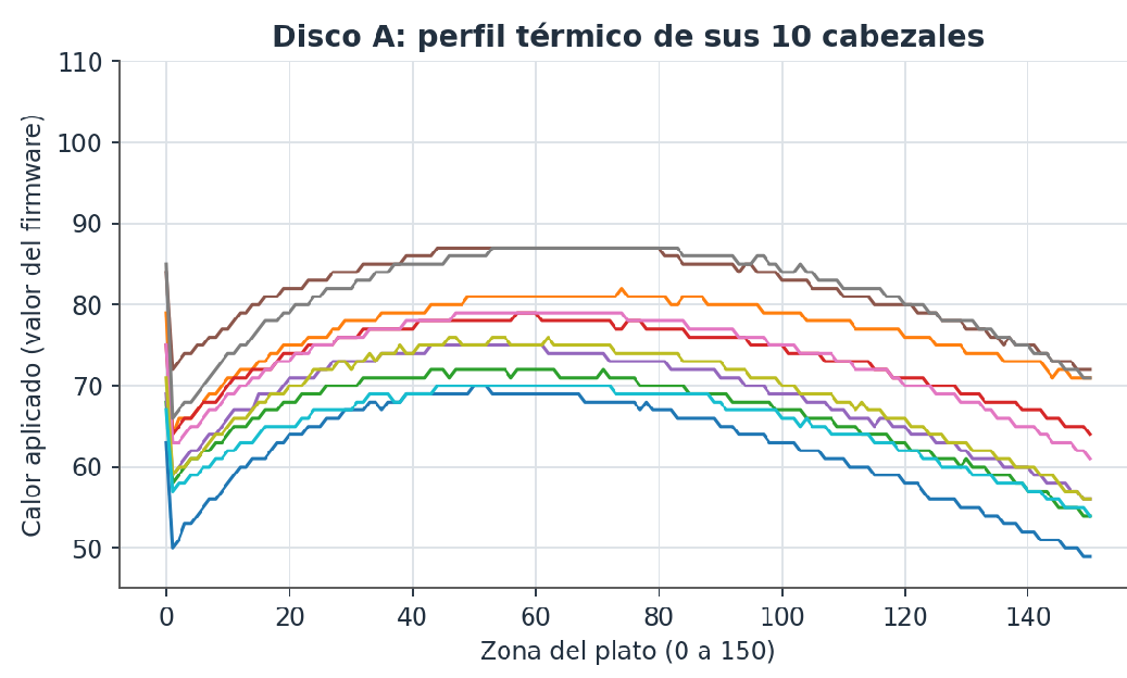 Gráfico de líneas con el calor que el firmware aplica a cada uno de los 10 cabezales del disco A a lo largo de las 151 zonas del plato